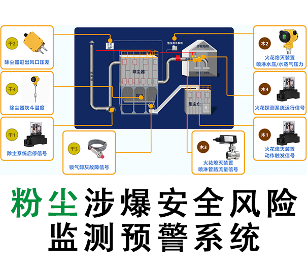 粉塵涉爆企業(yè)安全風(fēng)險(xiǎn)監(jiān)測報(bào)警系統(tǒng)