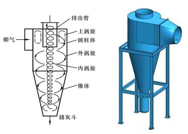 什么是旋風(fēng)除塵器？旋風(fēng)除塵器是怎樣工作的？