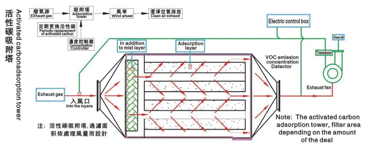 活性炭廢氣處理設備有什么特點？